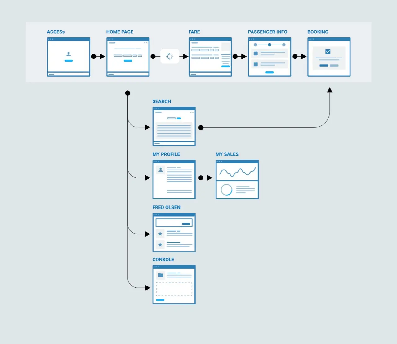 Árbol de navegación Fred. Olsen – Diseño UX para sistemas B2B2C y optimización de la experiencia de usuario B2B.